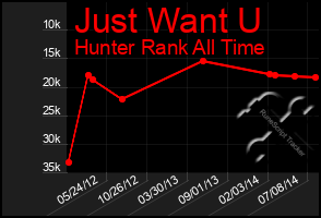 Total Graph of Just Want U