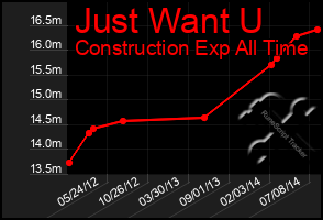 Total Graph of Just Want U