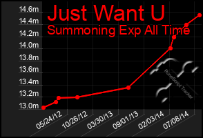 Total Graph of Just Want U