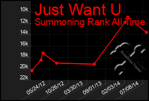 Total Graph of Just Want U