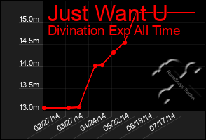 Total Graph of Just Want U