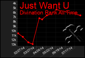 Total Graph of Just Want U