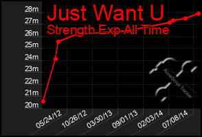 Total Graph of Just Want U