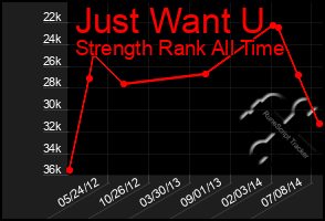 Total Graph of Just Want U