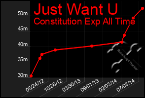 Total Graph of Just Want U