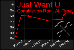 Total Graph of Just Want U