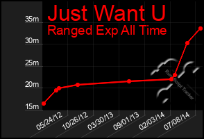 Total Graph of Just Want U