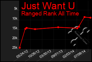 Total Graph of Just Want U