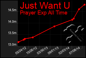 Total Graph of Just Want U