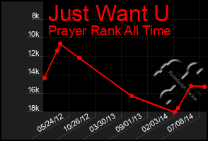 Total Graph of Just Want U