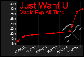 Total Graph of Just Want U