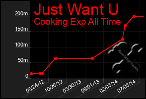 Total Graph of Just Want U