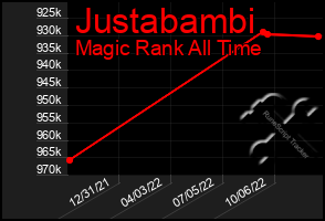 Total Graph of Justabambi