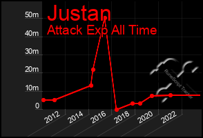 Total Graph of Justan