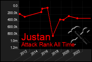 Total Graph of Justan