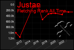 Total Graph of Justan