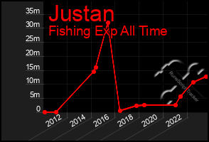 Total Graph of Justan