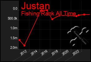 Total Graph of Justan