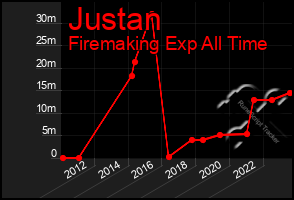 Total Graph of Justan