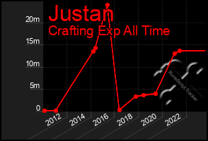 Total Graph of Justan