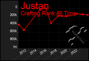 Total Graph of Justan