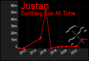 Total Graph of Justan