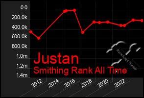 Total Graph of Justan