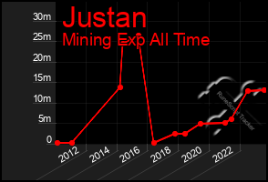 Total Graph of Justan