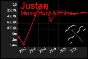 Total Graph of Justan