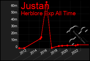 Total Graph of Justan