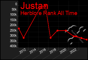 Total Graph of Justan