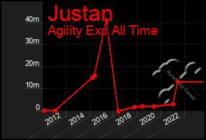 Total Graph of Justan