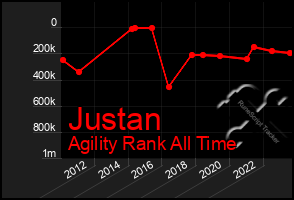 Total Graph of Justan