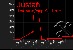 Total Graph of Justan