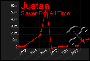 Total Graph of Justan