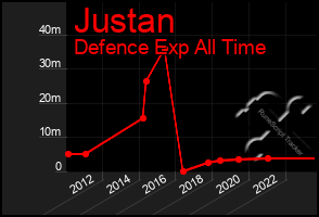 Total Graph of Justan