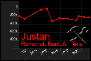 Total Graph of Justan