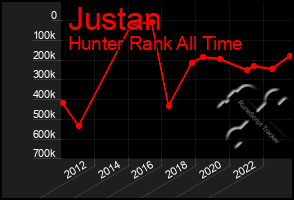 Total Graph of Justan