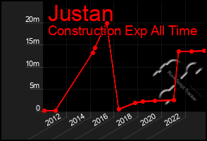 Total Graph of Justan