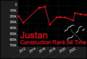 Total Graph of Justan