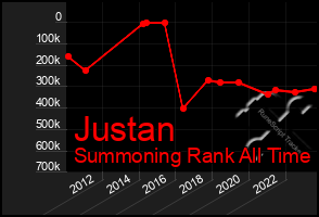 Total Graph of Justan