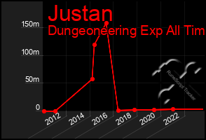 Total Graph of Justan