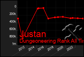 Total Graph of Justan