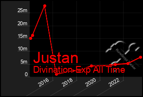 Total Graph of Justan