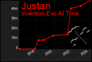 Total Graph of Justan