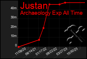 Total Graph of Justan