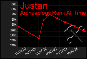 Total Graph of Justan