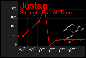 Total Graph of Justan