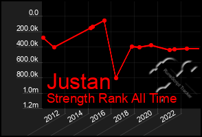 Total Graph of Justan