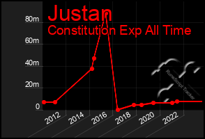 Total Graph of Justan